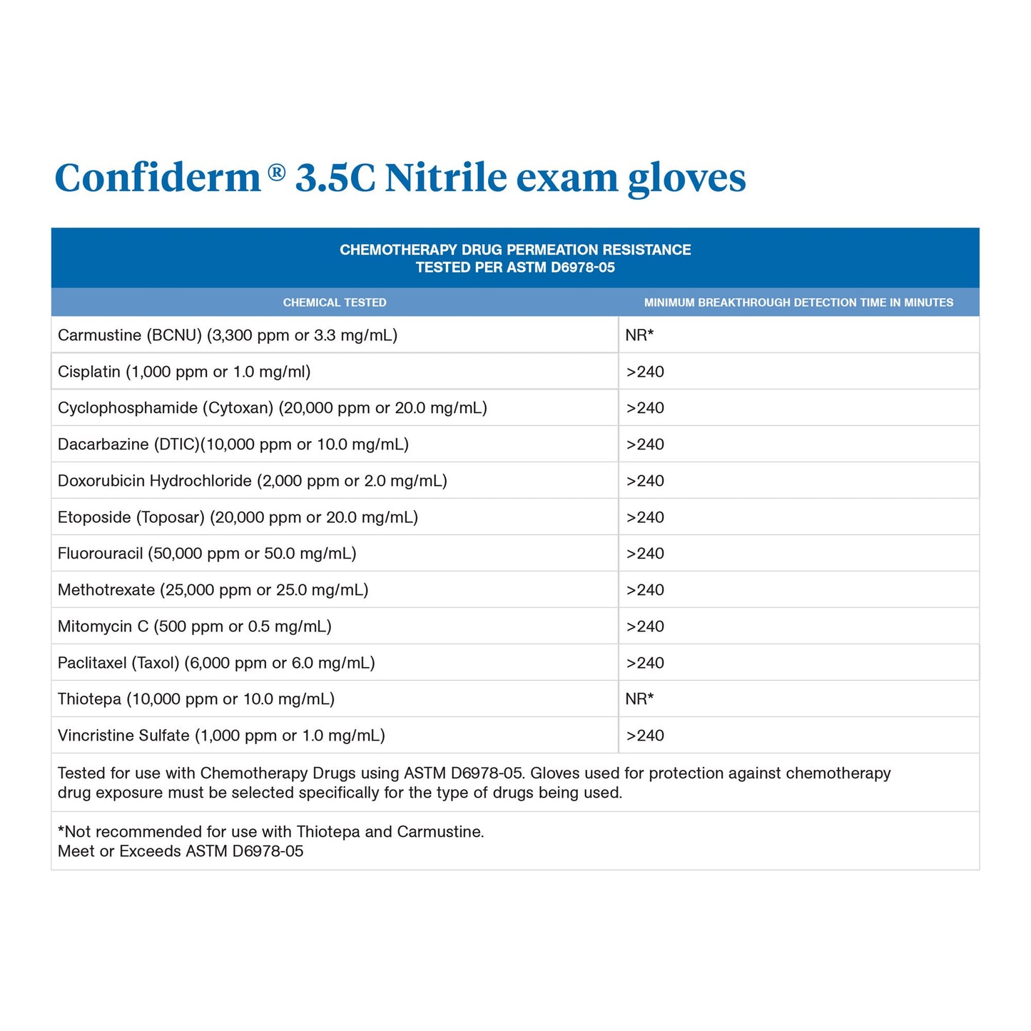 Exam Glove McKesson Confiderm® 3.5C Medium NonSterile Nitrile Standard Cuff Length Textured Fingertips Blue Chemo Tested